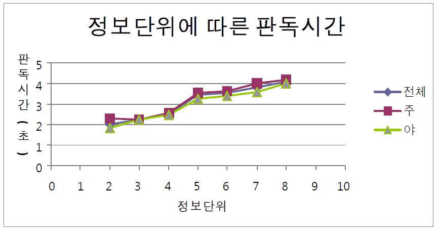 정보단위에 따른 판독시간