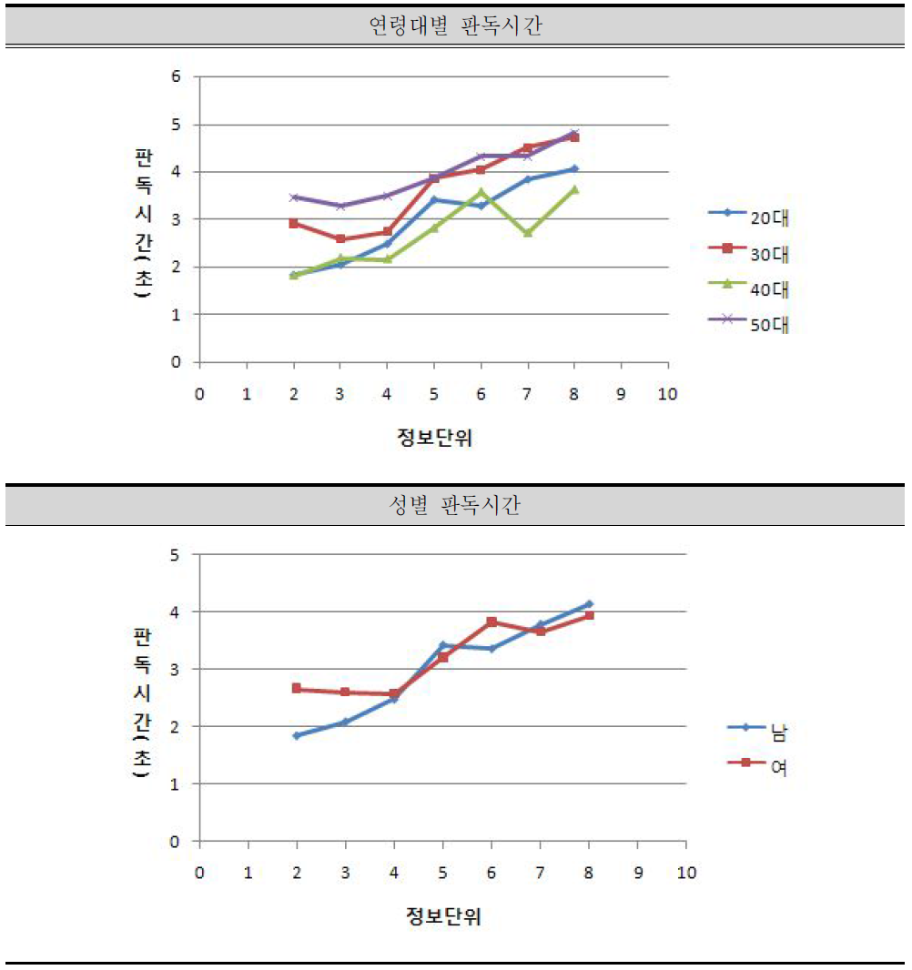 변수에 따른 판독시간