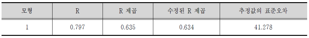 모형 요약