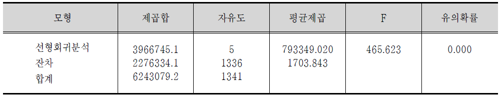 분산분석