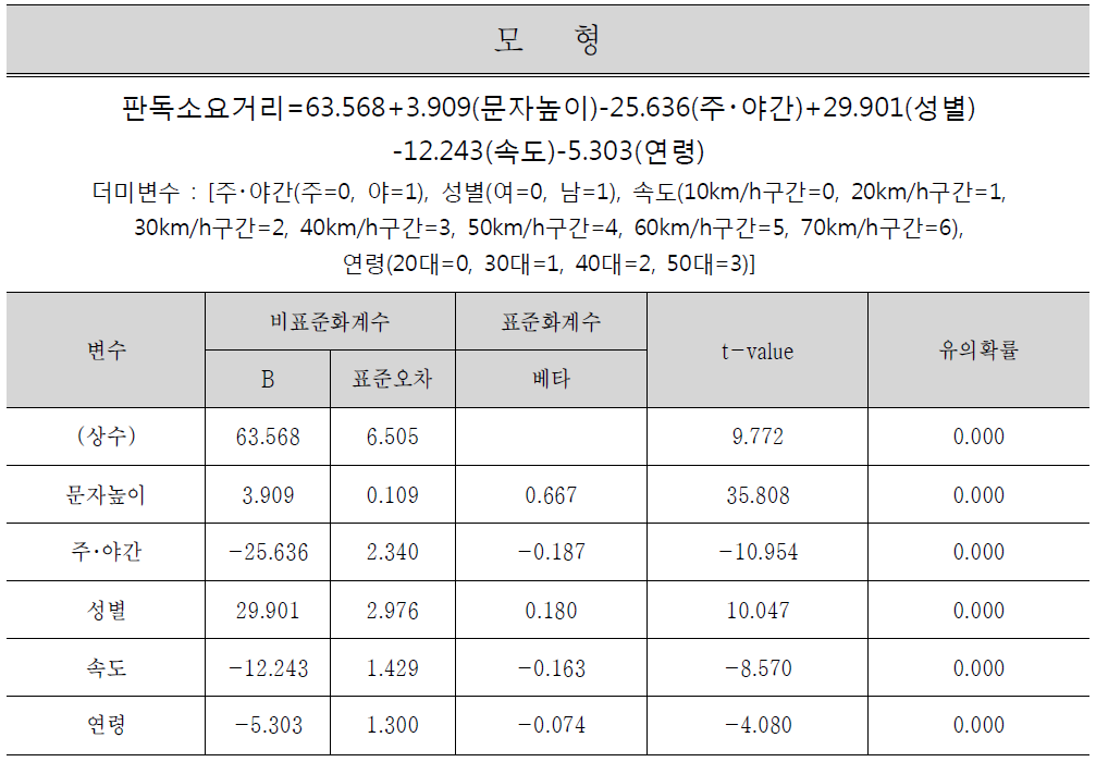 회귀분석 결과