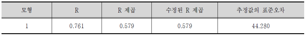 모형 요약