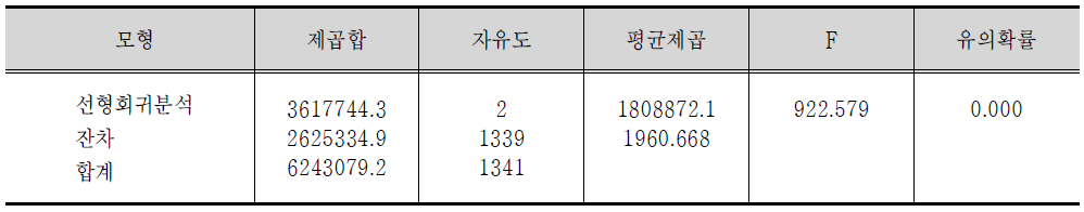 분산분석