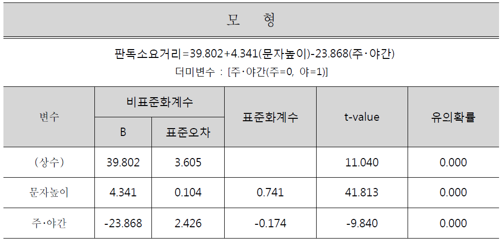 회귀분석 결과