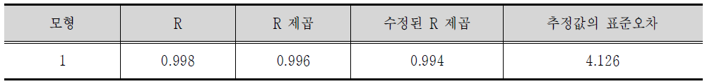 모형 요약