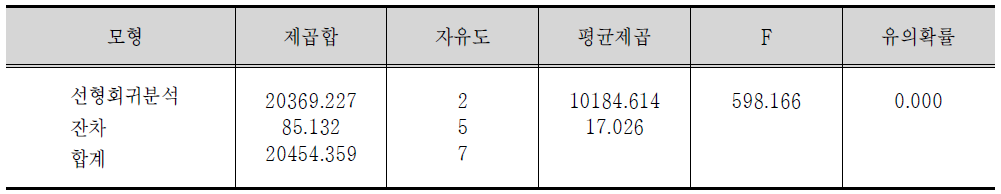 분산분석