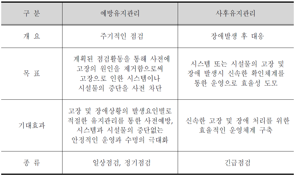 유지관리의 구분