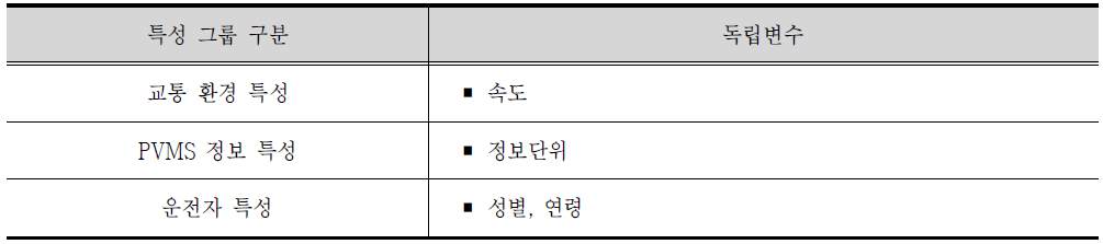 독립변수 설명