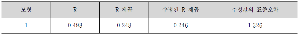 모형 요약