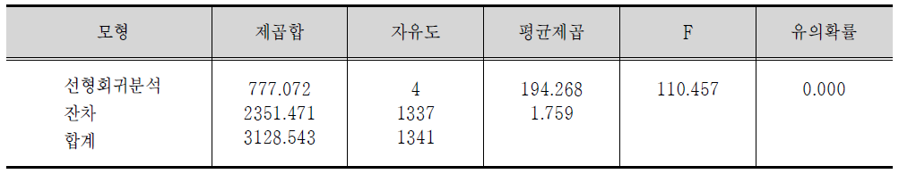 분산분석