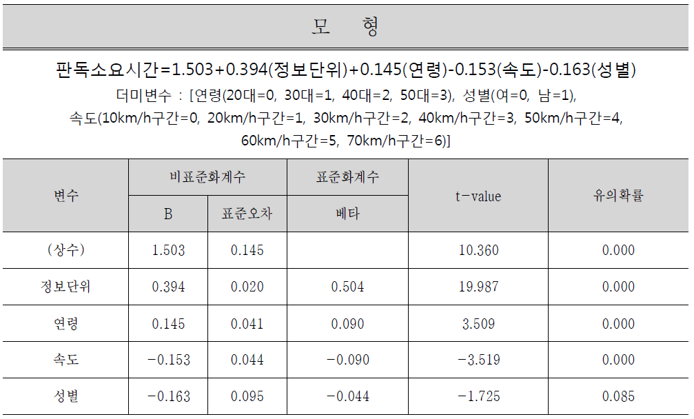 회귀분석 결과