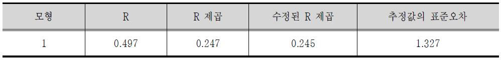 모형 요약