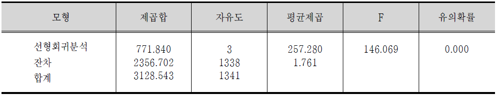 분산분석