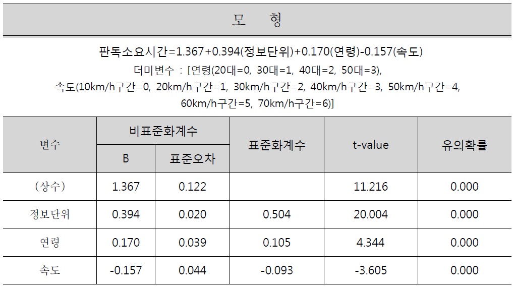 회귀분석 결과