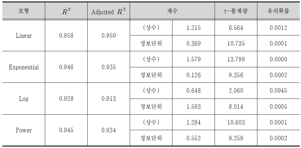 정보단위에 따른 PVMS 판독소요시간 추정모형 분석결과