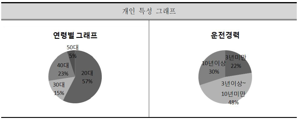 피실험자 특성 자료