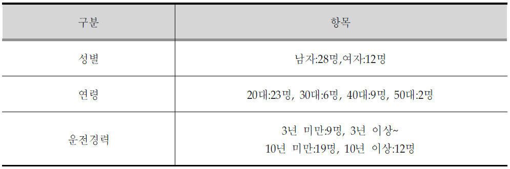 개인속성 분석결과