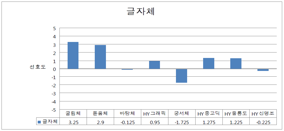 글자체 선호도 조사