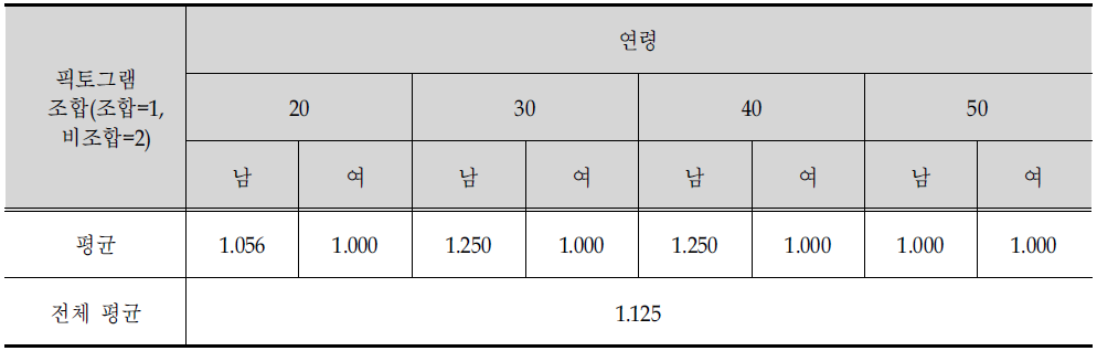 픽토그램 선호도 조사내용