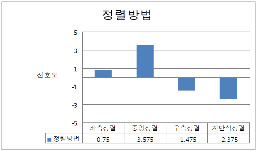 메시지 정렬방법 선호도 조사