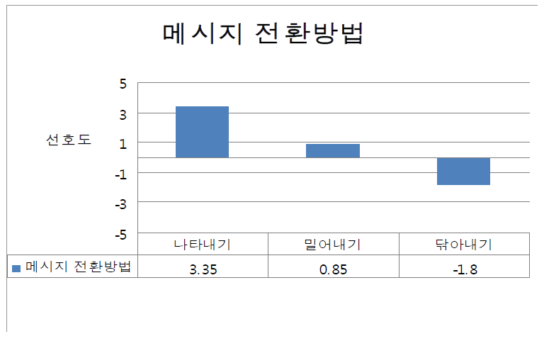 메시지 전환방법 선호도 조사