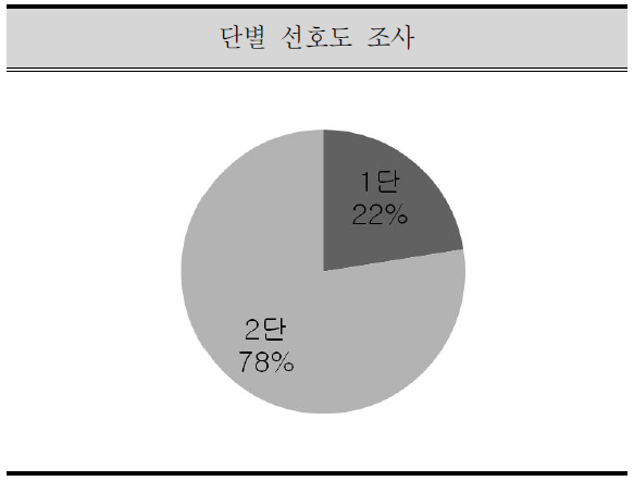 메시지 표출정보량 선호도 조사(1)