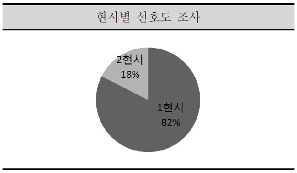 메시지 표출정보량 선호도 조사(2)