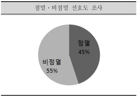 메시지 표출형식 선호도 조사