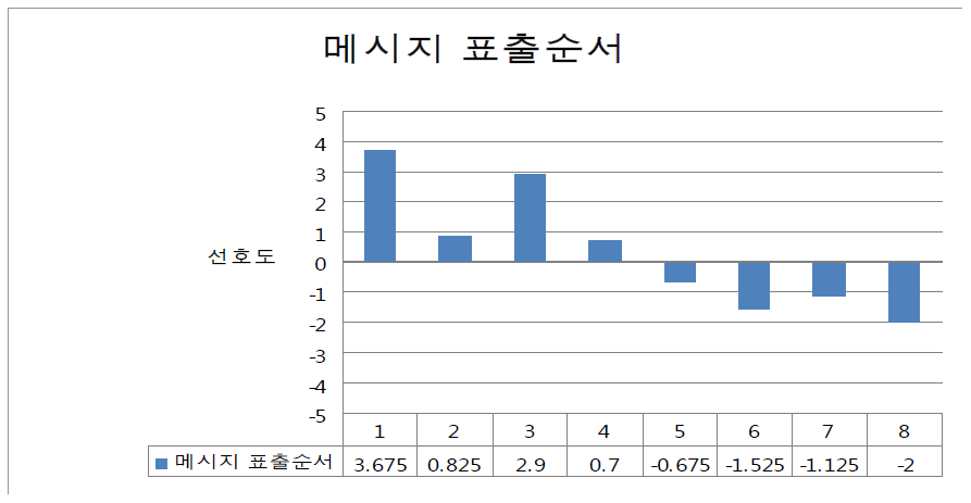 메시지 전환방법 선호도 조사