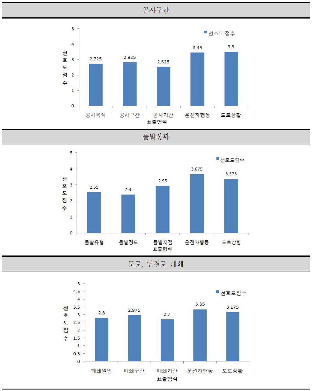 특정상황에 따른 정보내용 선호도 그래프(1)