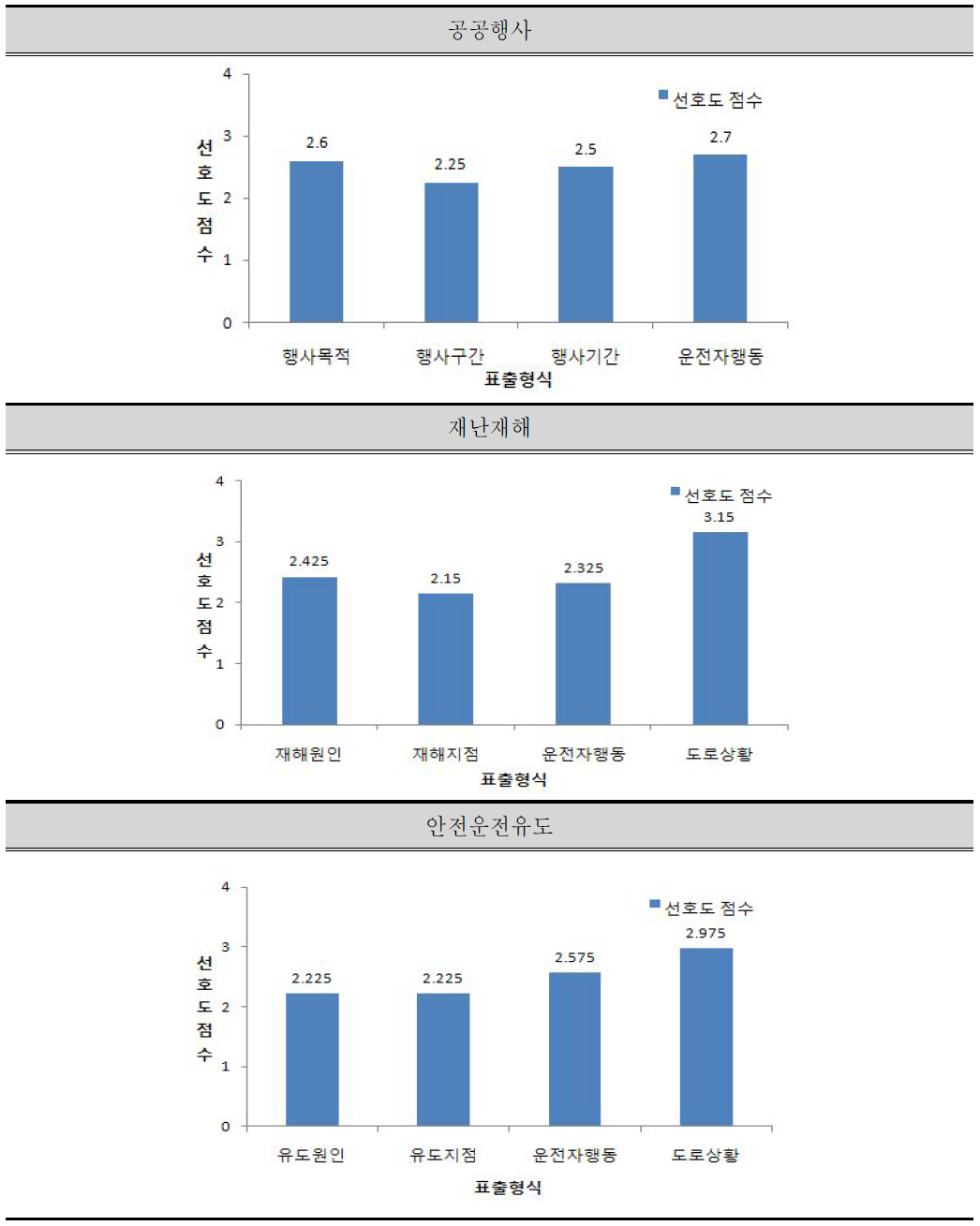 특정상황에 따른 정보내용 선호도 그래프(2)