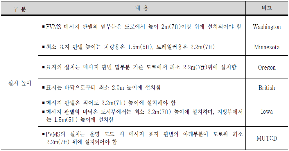 PVMS 국외 매뉴얼 설치높이