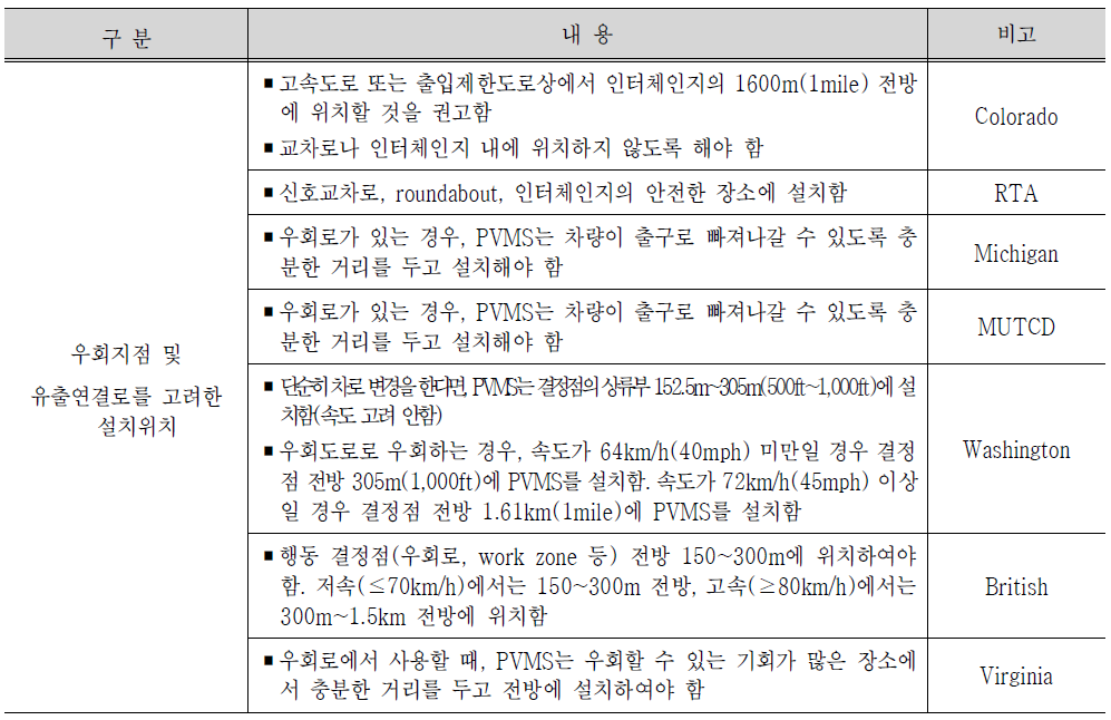 PVMS 국외 매뉴얼 우회지점 및 유출연결로를 고려한 설치위치