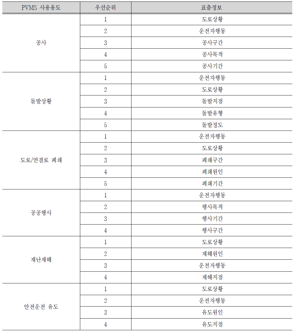 PVMS 국외 매뉴얼 제공정보 우선순위