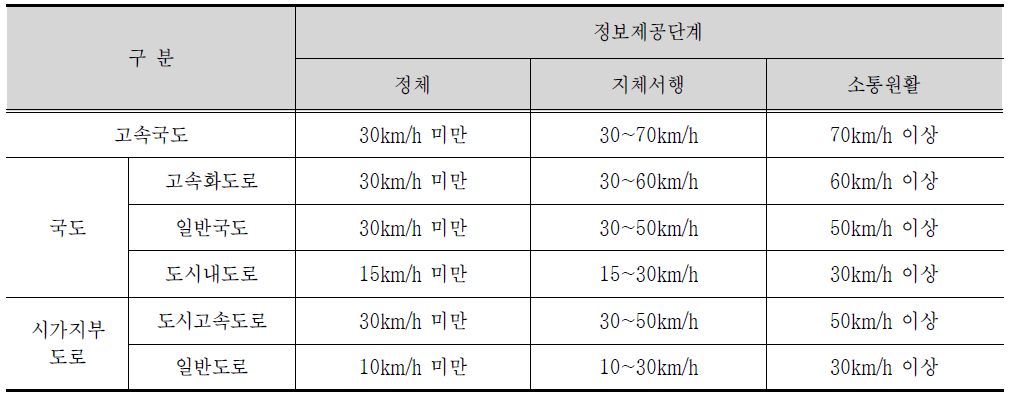 제공정보의 단계별 임계속도