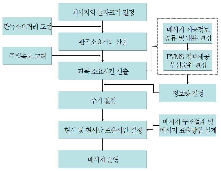 메시지 운영설계 프로세스