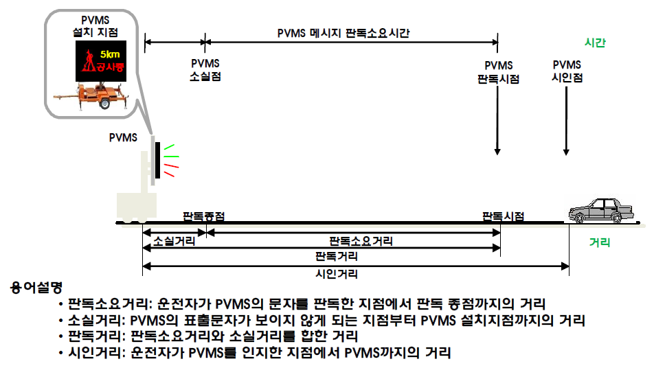 PVMS 판독소요거리 개념도