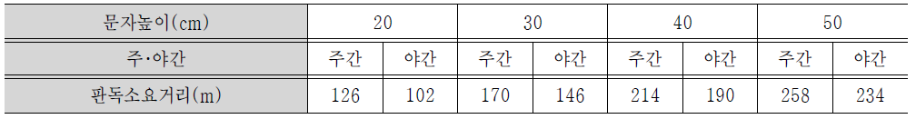 메시지 문자높이에 따른 판독소요거리 산출 사례