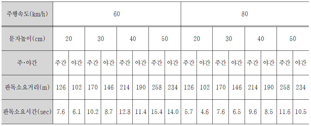 판독소요시간 산출 사례