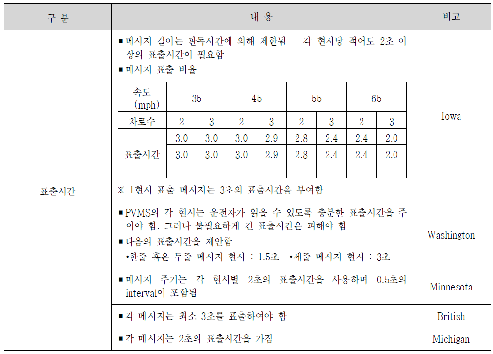 PVMS 국외 매뉴얼 표출시간