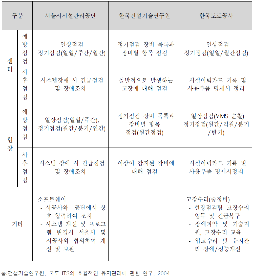 센터별 유지관리 현황