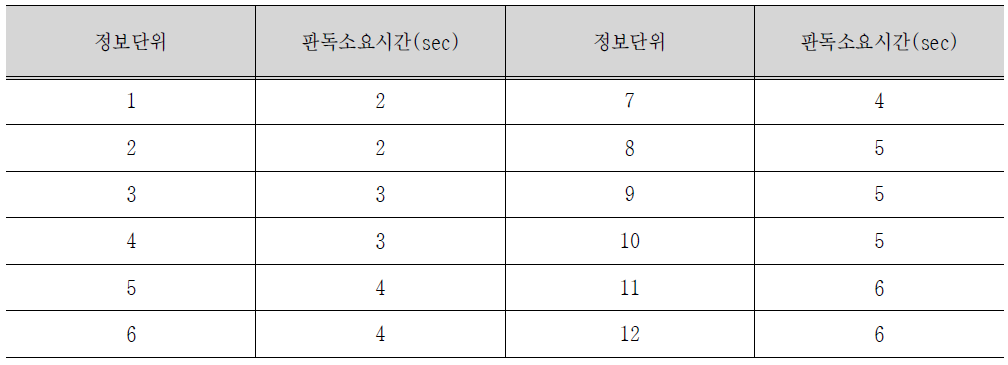 정보단위당 판독소요시간 산출 사례