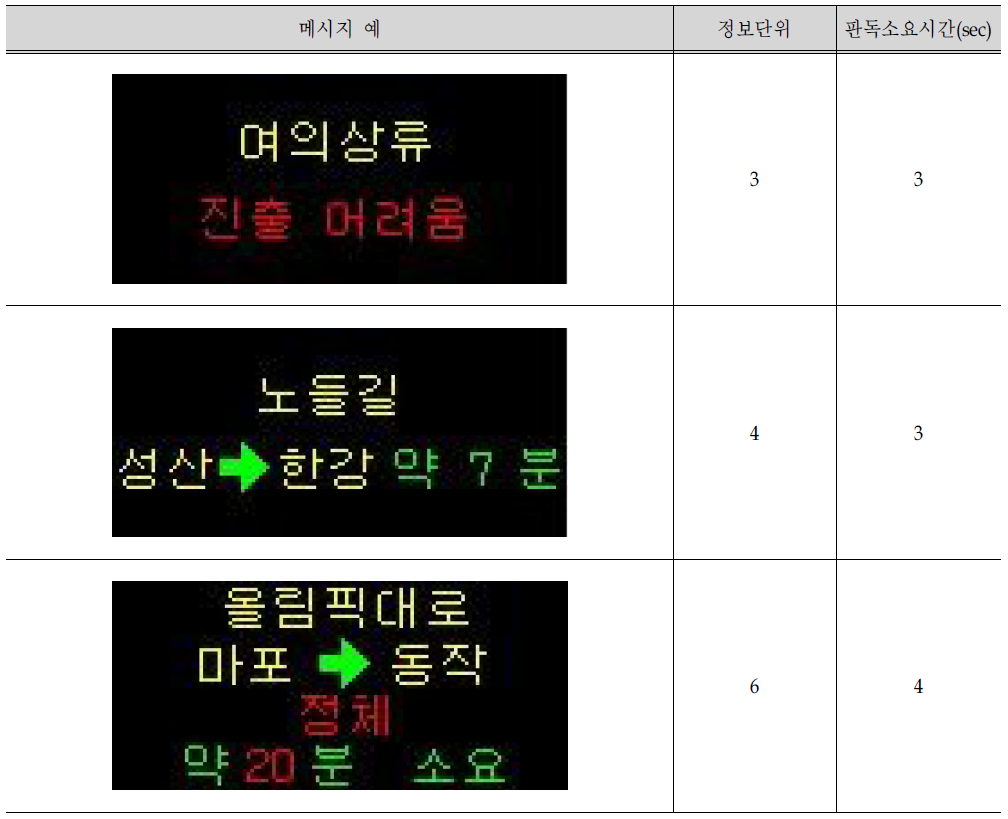 정보단위당 판독소요시간의 PVMS 메시지 예시