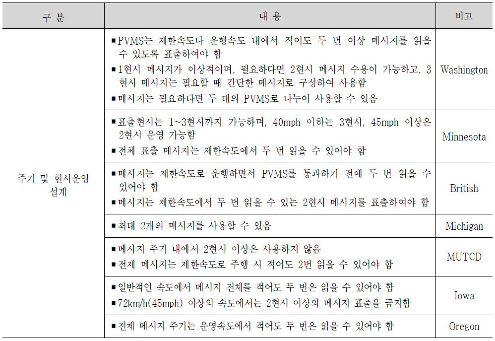 PVMS 국외 매뉴얼 주기 및 현시운영