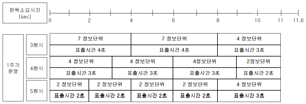 1주기 현시운영 설계 예시