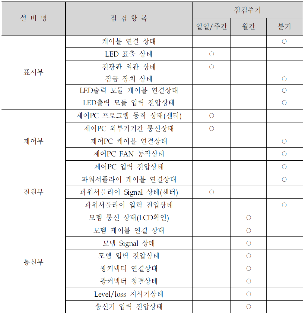 서울시시설관리공단 VMS 정기점검주기 현황