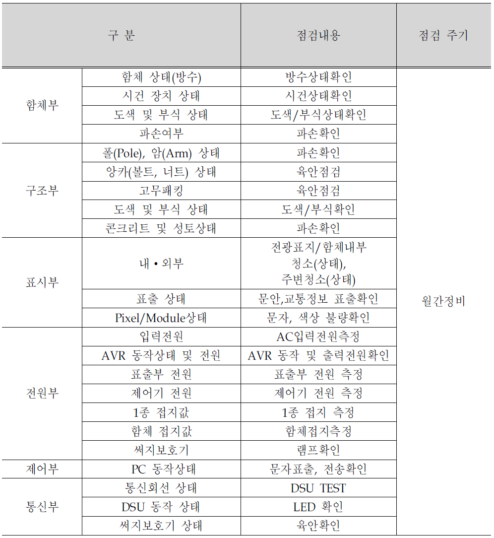 한국건설기술연구원 VMS 정기점검주기 현황