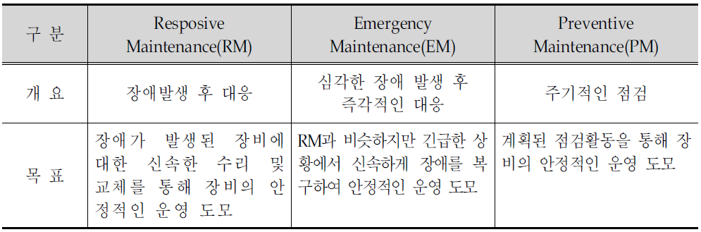 FHWA의 유지관리 구분