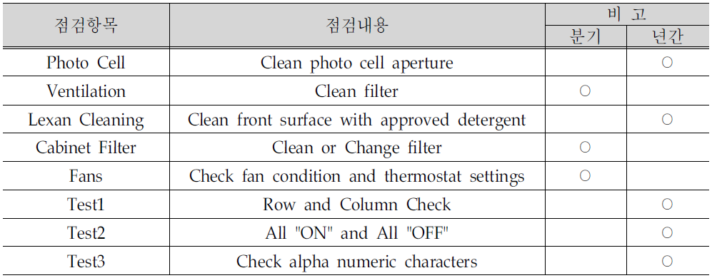 FHWA의 VMS 정기점검주기 현황