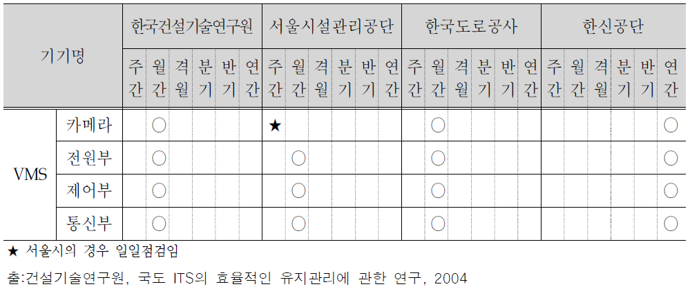 각 센터별 ITS 현장 장비 점검주기